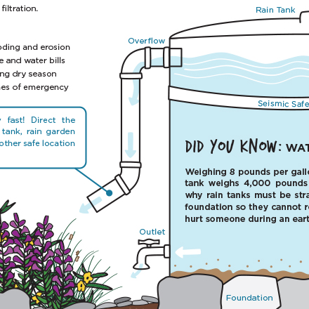 close up of the SmartGarden Rain Tank interpretive sign